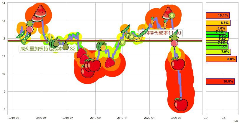 瑞银(usUBS)持仓成本图-阿布量化