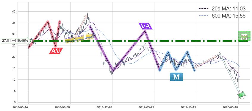 原油2X做多-ProShares(UCO)中线趋势趋势阶段分析图-阿布量化