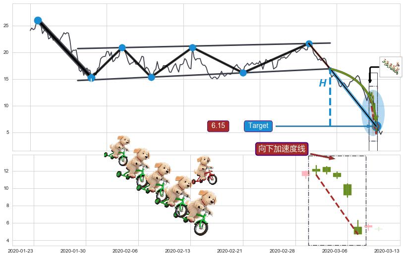 下跌抵抗+双飞乌鸦(树上二鸦)+下跌两颗星 ｜ 下跌三颗星+空方炮+黄昏之星（夜星）+射击之星形态+吊颈线（上吊线）+下跌螺旋桨+看跌(高位倒锤头)流星线+下降覆盖线+升势受阻+向下加速度线+三空阴线+旭日东升+上涨孤独十字星+降势停顿 ➕ 突破整理