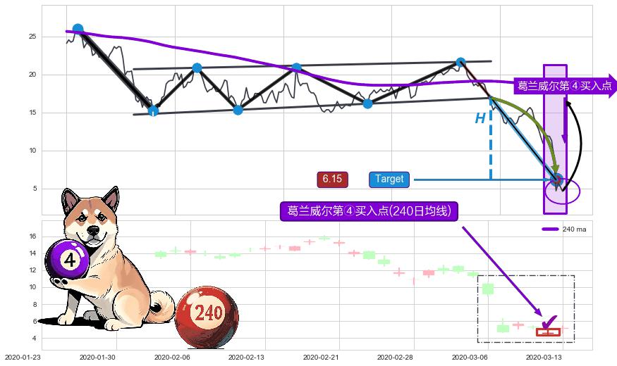 【死亡谷】卖出点+【毒蜘蛛】卖出点+【乌云密布】卖出点+葛兰威尔第④买入点 ➕ 突破整理