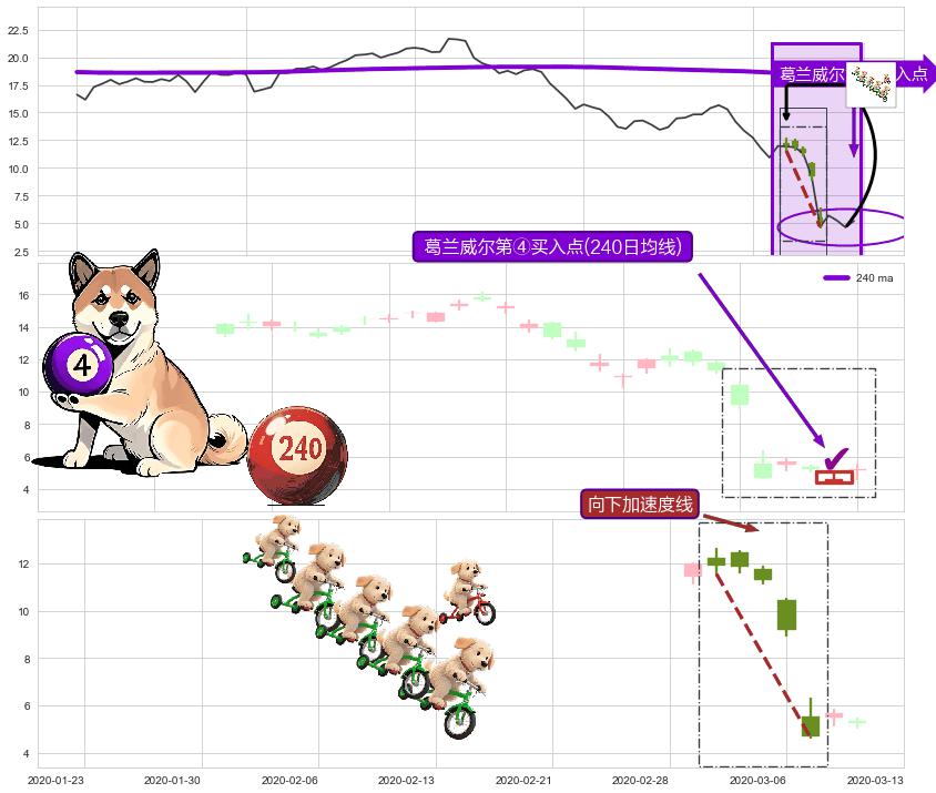 向下加速度线+三空阴线+旭日东升+上涨孤独十字星+降势停顿 ➕ 葛兰威尔第④买入点