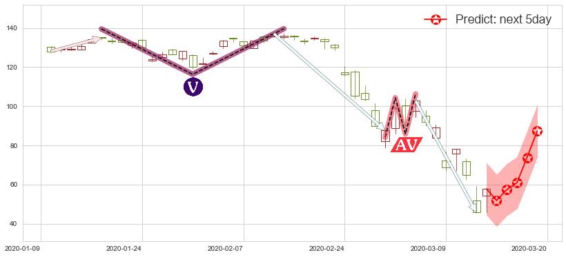 道指3X做多-ProShares(usUDOW)价格预测图-阿布量化