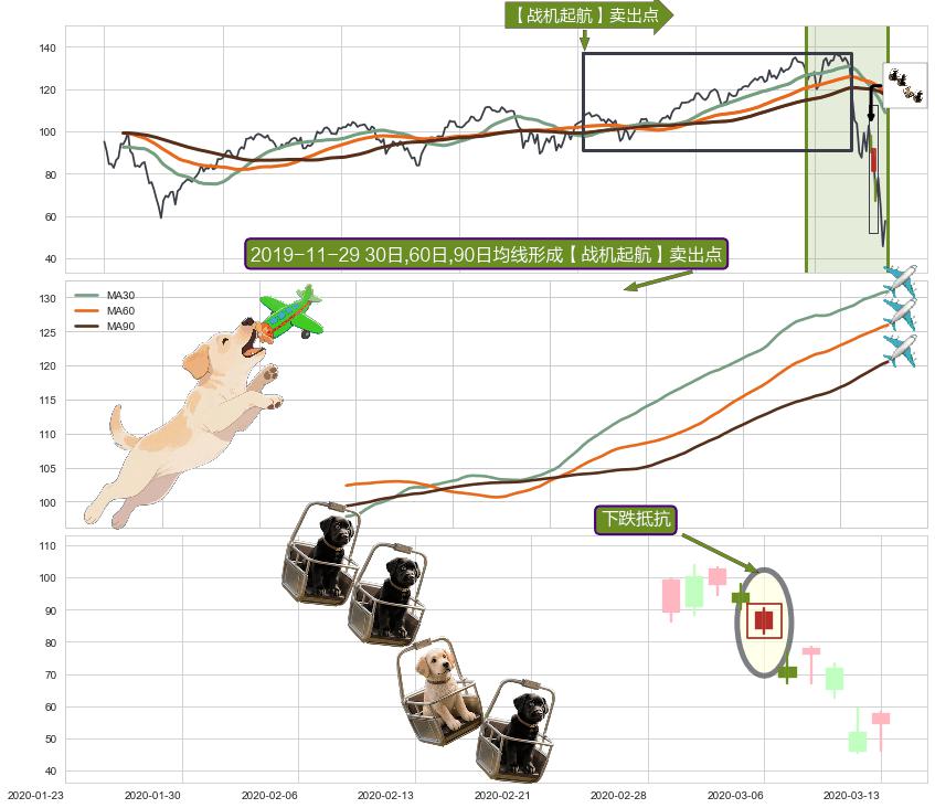 下跌抵抗+塔形顶 | 圆顶+黄昏之星（夜星）+三空阳线+三只乌鸦+乌云盖顶+倾盆大雨+下跌孕十字星+下跌孤独十字星 ➕ 【战机起航】卖出点