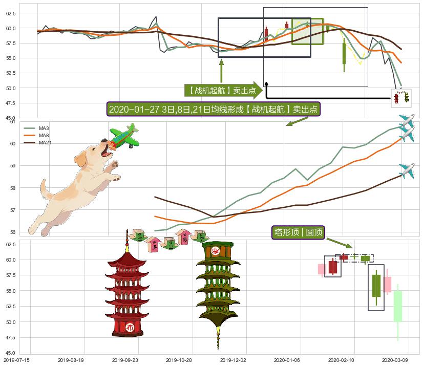 塔形顶 | 圆顶+升势停顿 ➕ 【战机起航】卖出点