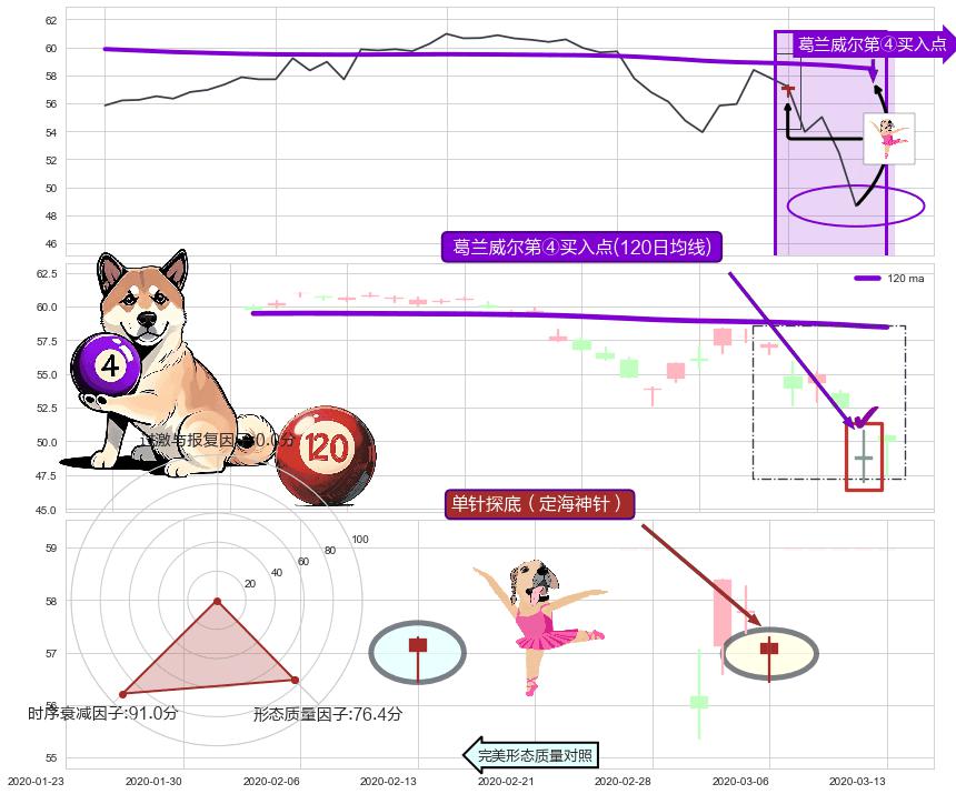 单针探底（定海神针）+上涨身怀六甲 ➕ 葛兰威尔第④买入点