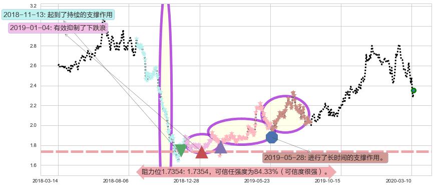 联电阻力支撑位图-阿布量化