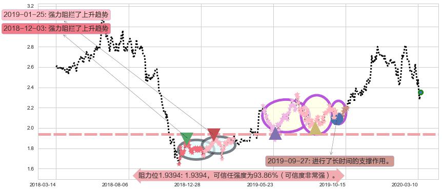 联电阻力支撑位图-阿布量化