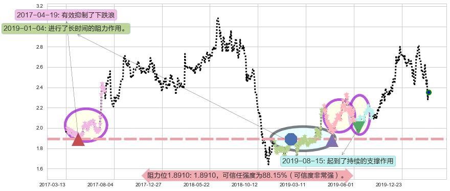 联电阻力支撑位图-阿布量化