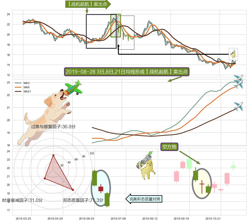 空方炮+黄昏之星（夜星）+三空阳线 ➕ 【战机起航】卖出点