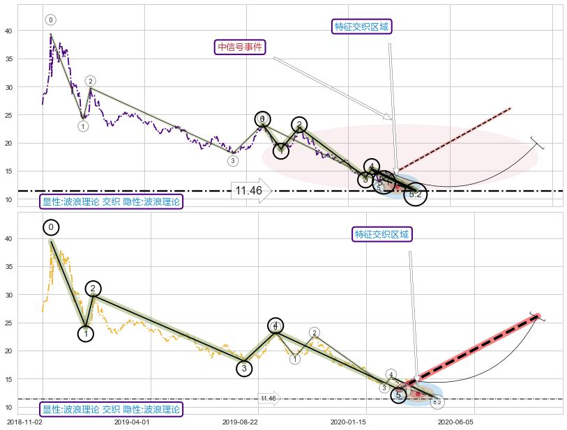 调整浪ABC ➕ 5浪主体
