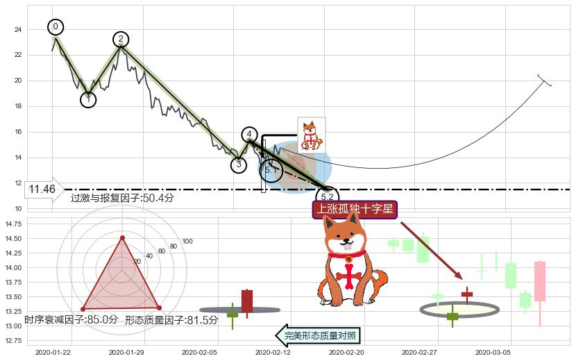 上涨孤独十字星+降势停顿+旭日东升+上涨镊子线（U形磁铁） ➕ 5浪主体