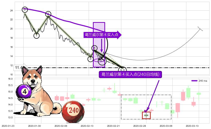 葛兰威尔第④买入点+【旱地拔葱】买入点+【高山滑雪】买入点 ➕ 5浪主体