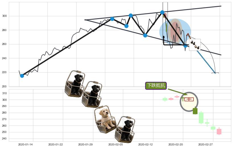 下跌抵抗+塔形顶 | 圆顶+射击之星形态+乌云盖顶+下跌孤独十字星+升势受阻+黄昏之星（夜星） ➕ 突破整理