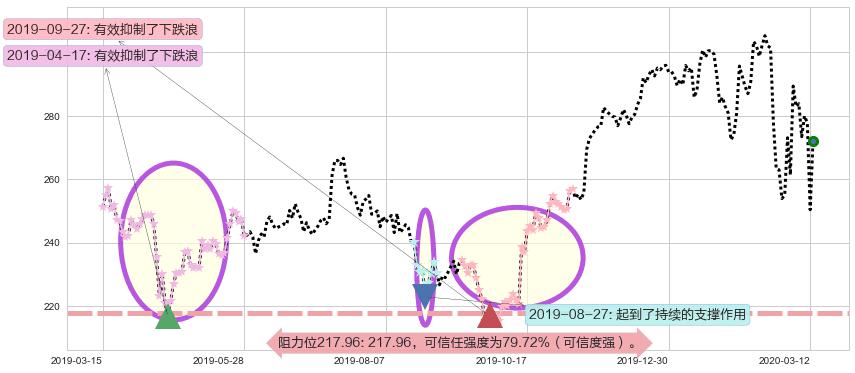 联合健康阻力支撑位图-阿布量化