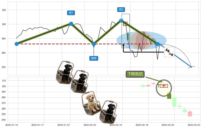 下跌抵抗+塔形顶 | 圆顶+射击之星形态+乌云盖顶+下跌孤独十字星+升势受阻+黄昏之星（夜星） ➕ 突破整理