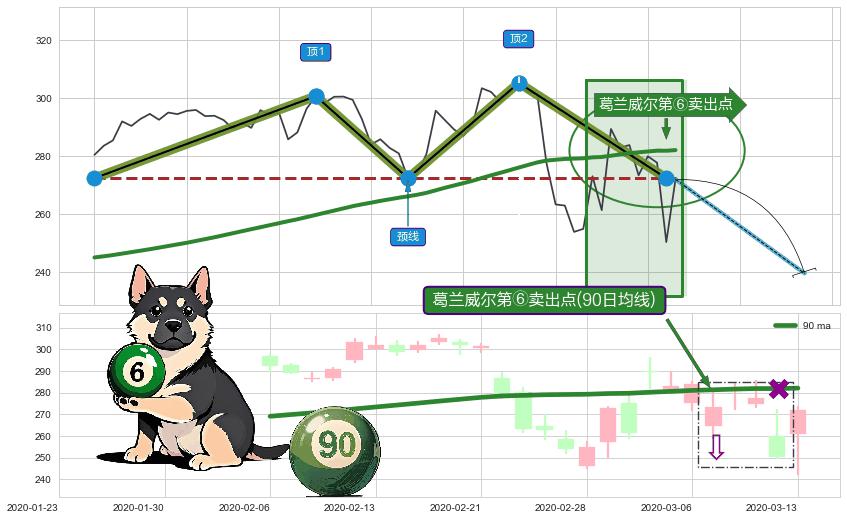 葛兰威尔第⑥卖出点+【死亡谷】卖出点+【绝命跳】卖出点 ➕ 突破整理