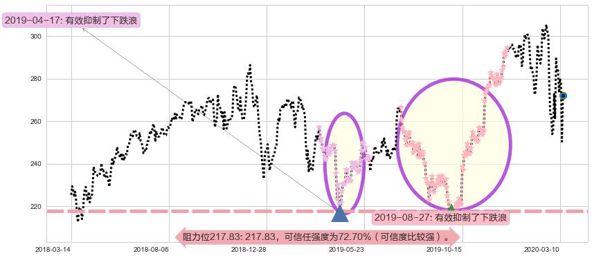 联合健康阻力支撑位图-阿布量化