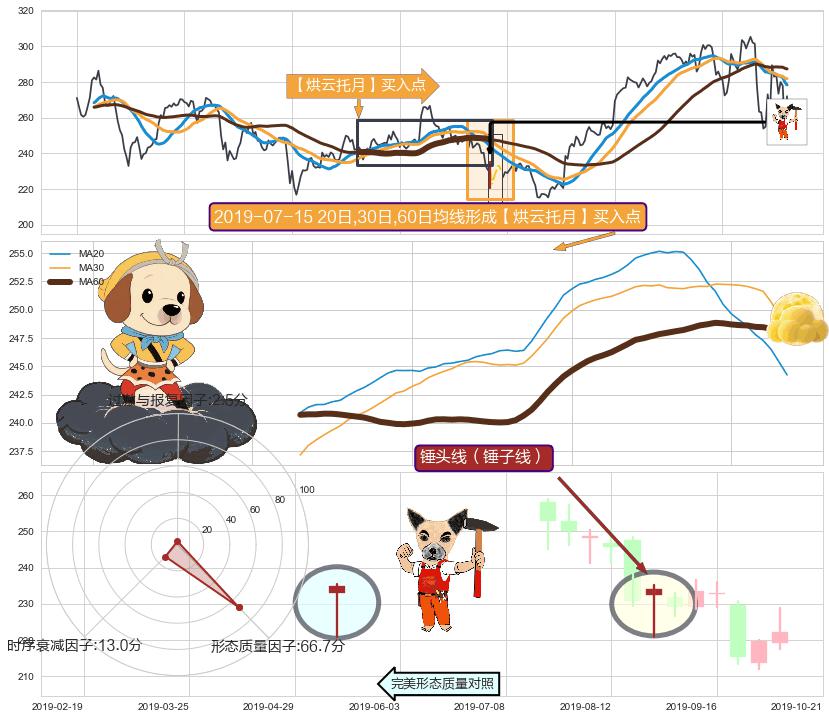 锤头线（锤子线） ➕ 【烘云托月】买入点
