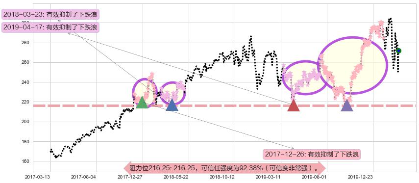 联合健康阻力支撑位图-阿布量化