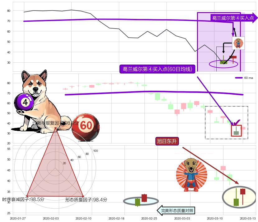 旭日东升 ➕ 葛兰威尔第④买入点