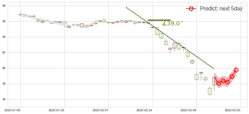 美国合众银行(usUSB)价格预测图-阿布量化
