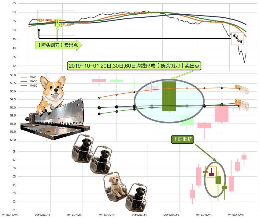 下跌抵抗 ➕ 【断头铡刀】卖出点