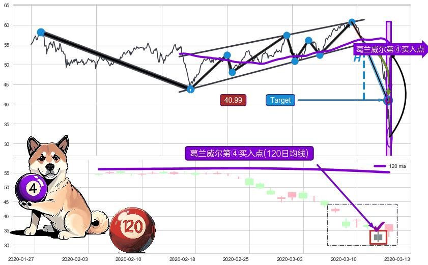 葛兰威尔第④买入点 ➕ 突破整理