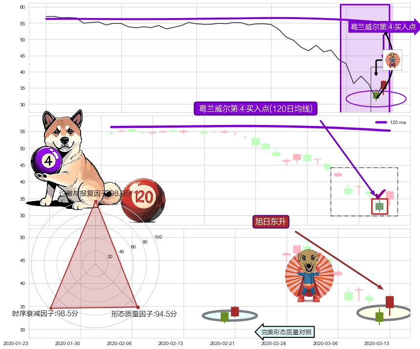 旭日东升+降势受阻+锤头线（锤子线） ➕ 葛兰威尔第④买入点