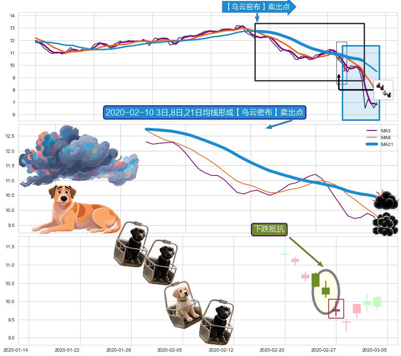 下跌抵抗+黄昏之星（夜星）+下跌孤独十字星+看跌(高位倒锤头)流星线+倾盆大雨 ➕ 【乌云密布】卖出点