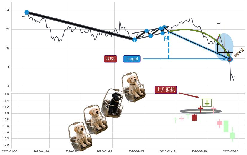 上升抵抗+旭日东升+锤头线（锤子线）+三空阴线+阳包阴(穿头破脚) ➕ 突破整理