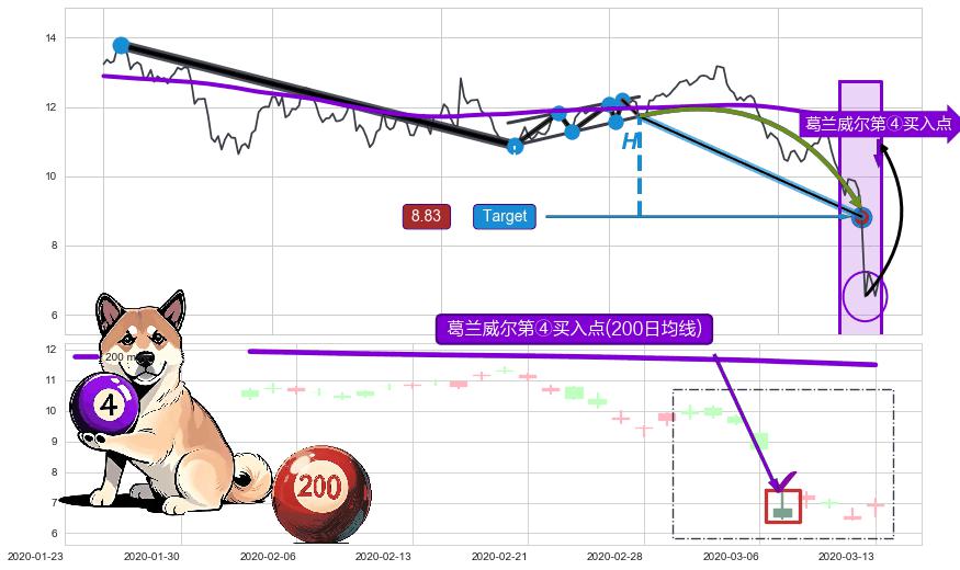 葛兰威尔第④买入点 ➕ 突破整理