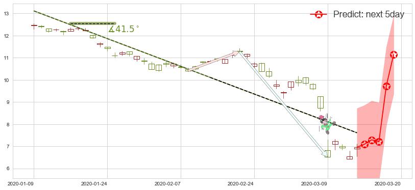 预测美国原油基金(usUSO)价格K线图-阿布量化