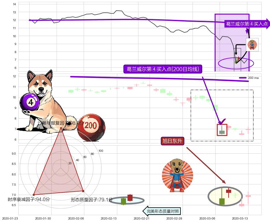 旭日东升+锤头线（锤子线） ➕ 葛兰威尔第④买入点