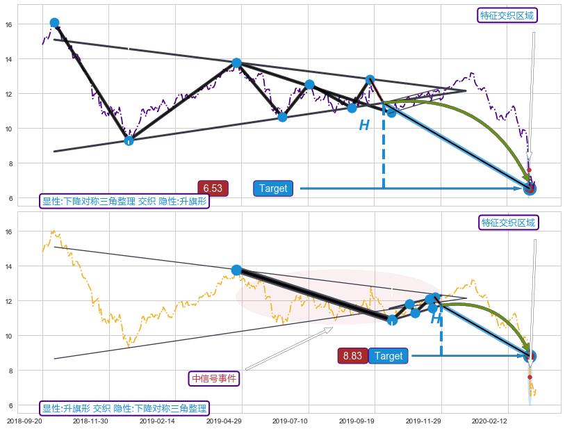 突破整理+突破整理 ➕ 突破整理