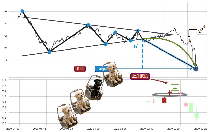 上升抵抗+旭日东升+锤头线（锤子线）+三空阴线+阳包阴(穿头破脚) ➕ 突破整理