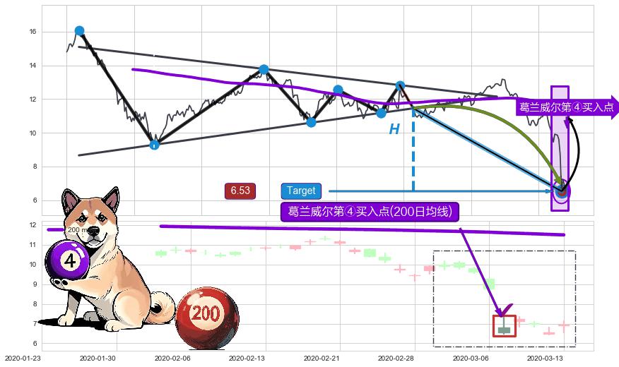 葛兰威尔第④买入点 ➕ 突破整理