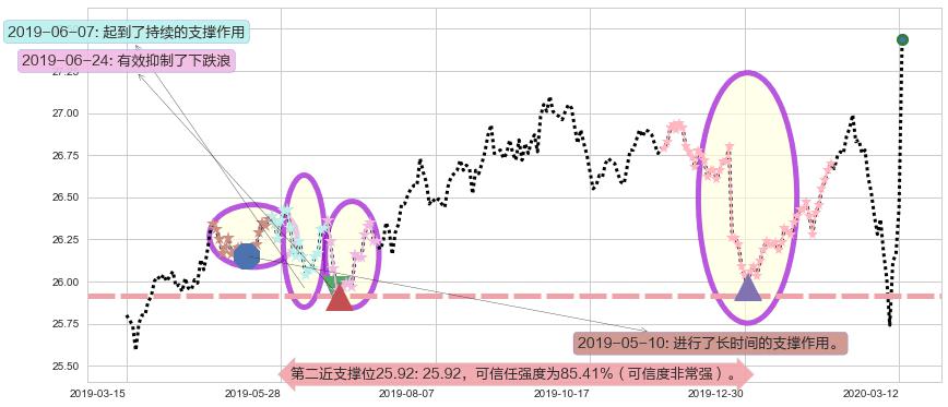做多美元指数-PowerShares阻力支撑位图-阿布量化