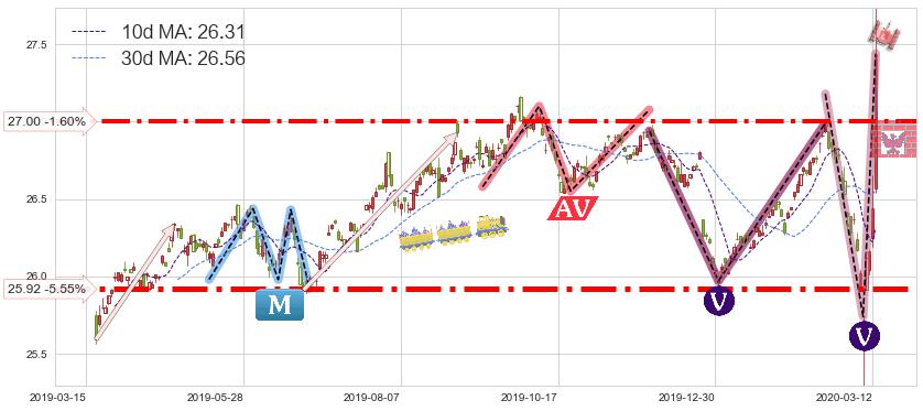 做多美元指数-PowerShares(UUP)短线趋势趋势阶段分析图-阿布量化