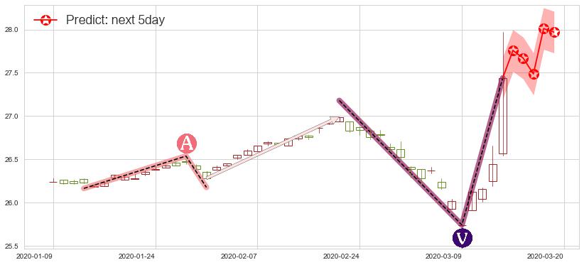 预测做多美元指数-PowerShares(usUUP)价格K线图-阿布量化