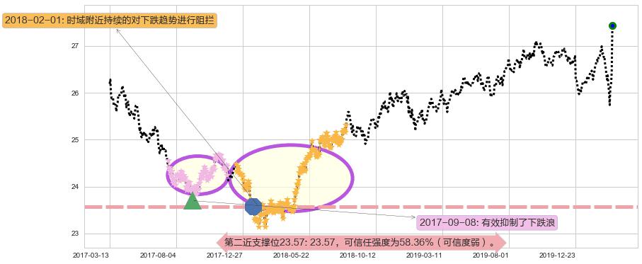 做多美元指数-PowerShares阻力支撑位图-阿布量化