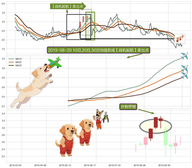 升势停顿+黄昏之星（夜星） ➕ 【战机起航】卖出点