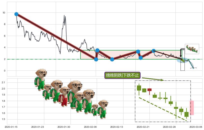 绵绵阴跌|下跌不止+下跌抵抗+升势受阻+下跌两颗星 ｜ 下跌三颗星+射击之星形态+乌云盖顶+下跌孕十字星+吊颈线（上吊线）+下降插入线（坠落线）+看跌(高位倒锤头)流星线+下跌Pinbar组合信号+黄昏之星（夜星） ➕ 突破整理