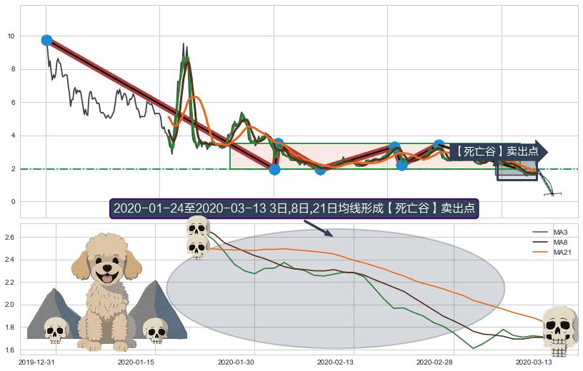 【死亡谷】卖出点+【断头铡刀】卖出点 ➕ 突破整理