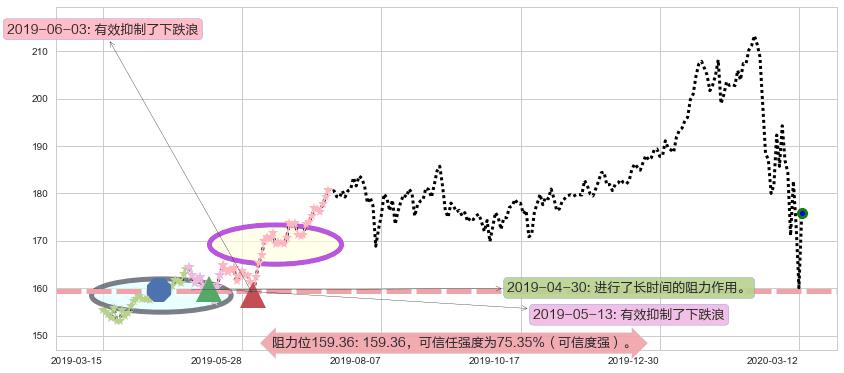 Visa阻力支撑位图-阿布量化
