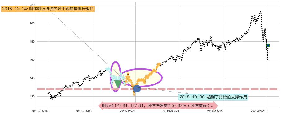 Visa阻力支撑位图-阿布量化