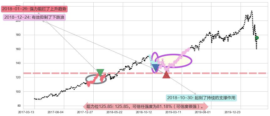 Visa阻力支撑位图-阿布量化
