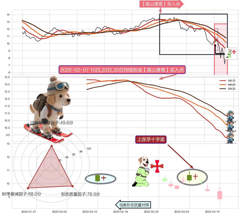 上涨孕十字星+单针探底（定海神针）+看涨(低位)倒锤头线 ➕ 【高山滑雪】买入点