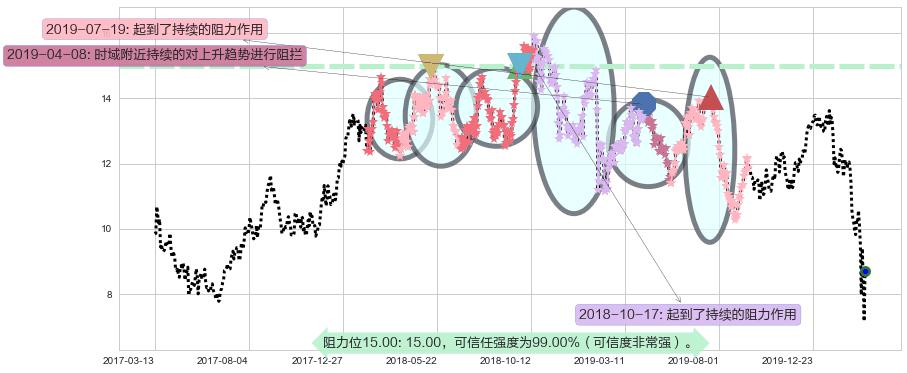 淡水河谷阻力支撑位图-阿布量化