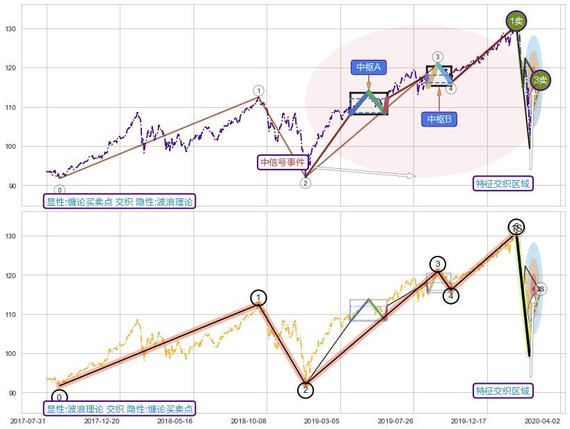 调整浪ABC ➕ 缠论买卖点