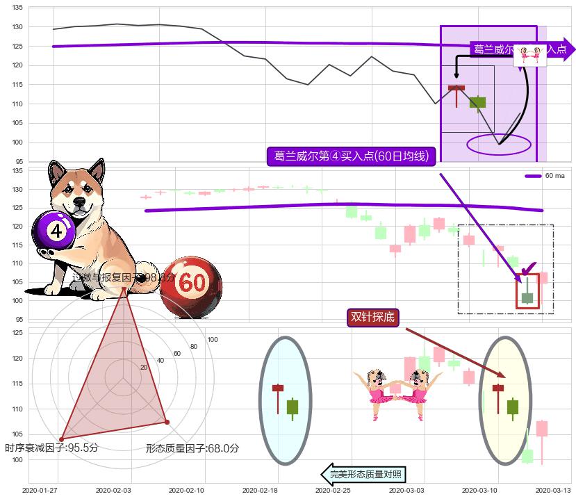 双针探底+旭日东升+上涨孤独十字星 ➕ 葛兰威尔第④买入点
